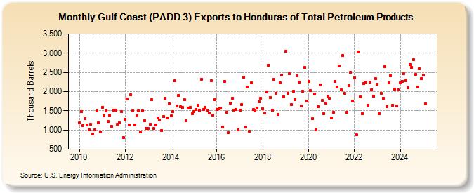 Gulf Coast (PADD 3) Exports to Honduras of Total Petroleum Products (Thousand Barrels)