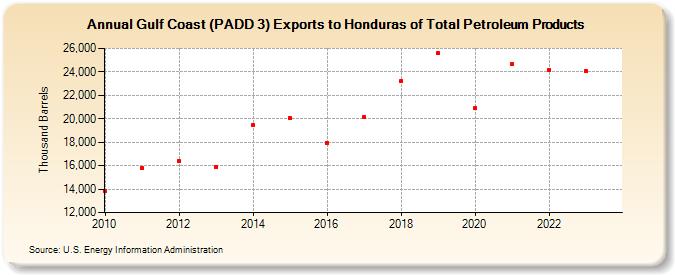 Gulf Coast (PADD 3) Exports to Honduras of Total Petroleum Products (Thousand Barrels)