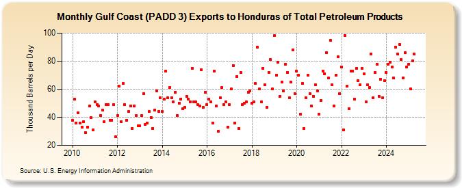 Gulf Coast (PADD 3) Exports to Honduras of Total Petroleum Products (Thousand Barrels per Day)