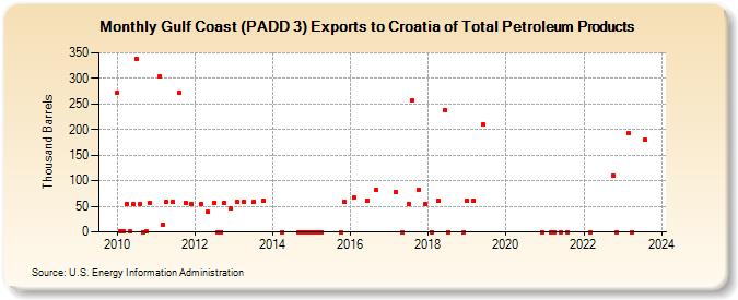 Gulf Coast (PADD 3) Exports to Croatia of Total Petroleum Products (Thousand Barrels)