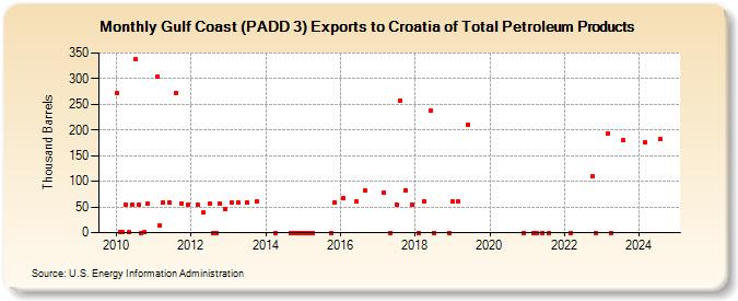 Gulf Coast (PADD 3) Exports to Croatia of Total Petroleum Products (Thousand Barrels)