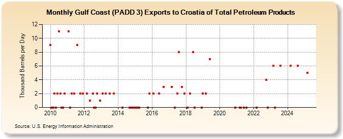 Gulf Coast (PADD 3) Exports to Croatia of Total Petroleum Products (Thousand Barrels per Day)