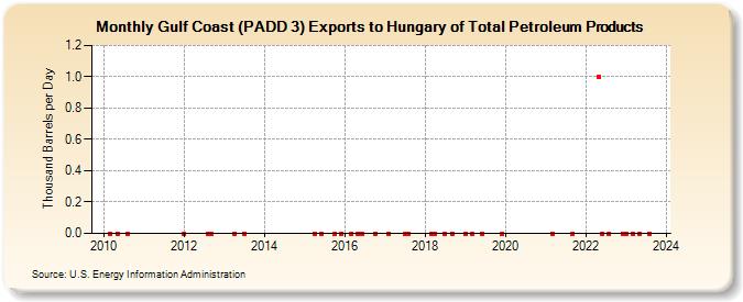 Gulf Coast (PADD 3) Exports to Hungary of Total Petroleum Products (Thousand Barrels per Day)
