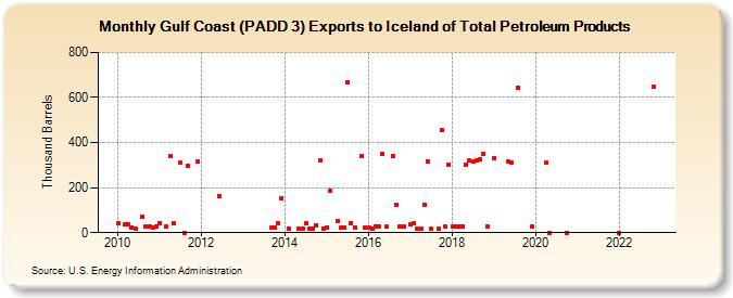 Gulf Coast (PADD 3) Exports to Iceland of Total Petroleum Products (Thousand Barrels)