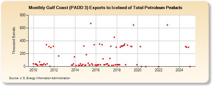 Gulf Coast (PADD 3) Exports to Iceland of Total Petroleum Products (Thousand Barrels)