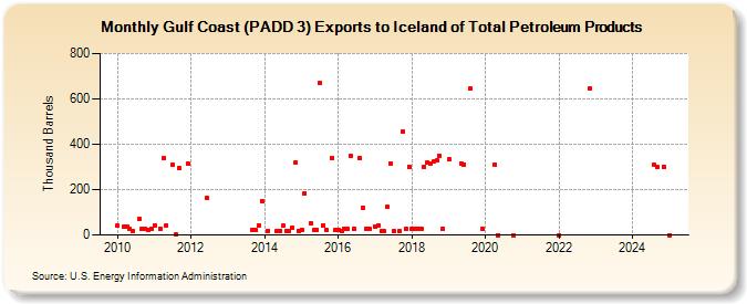 Gulf Coast (PADD 3) Exports to Iceland of Total Petroleum Products (Thousand Barrels)