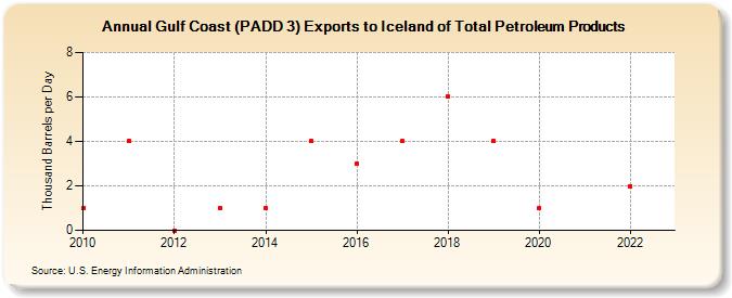 Gulf Coast (PADD 3) Exports to Iceland of Total Petroleum Products (Thousand Barrels per Day)