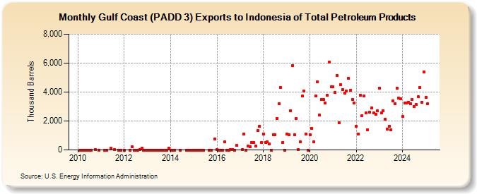 Gulf Coast (PADD 3) Exports to Indonesia of Total Petroleum Products (Thousand Barrels)