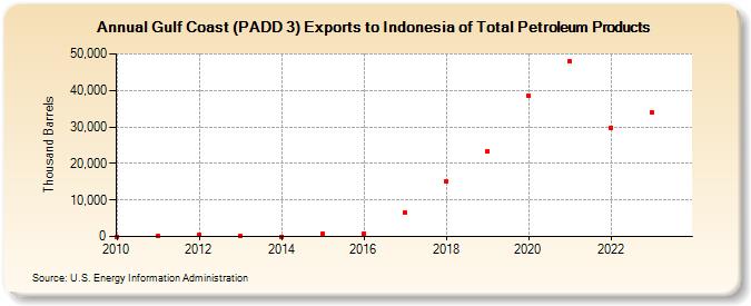Gulf Coast (PADD 3) Exports to Indonesia of Total Petroleum Products (Thousand Barrels)