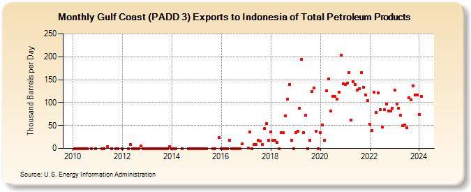 Gulf Coast (PADD 3) Exports to Indonesia of Total Petroleum Products (Thousand Barrels per Day)