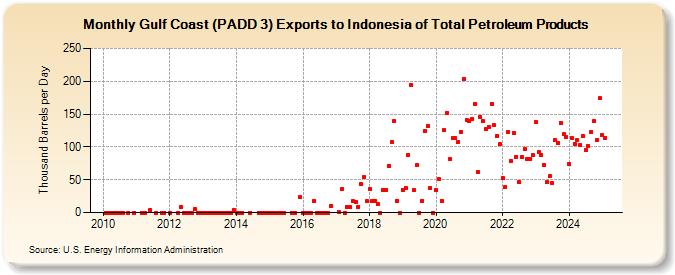 Gulf Coast (PADD 3) Exports to Indonesia of Total Petroleum Products (Thousand Barrels per Day)