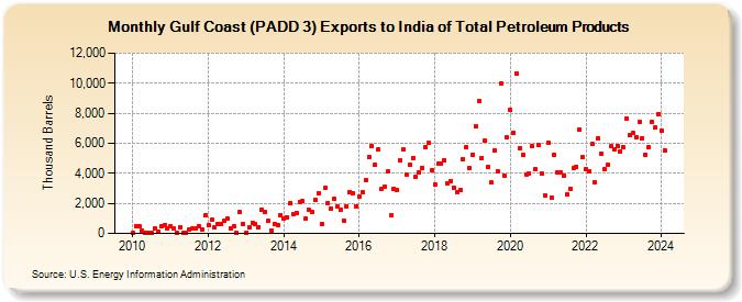 Gulf Coast (PADD 3) Exports to India of Total Petroleum Products (Thousand Barrels)