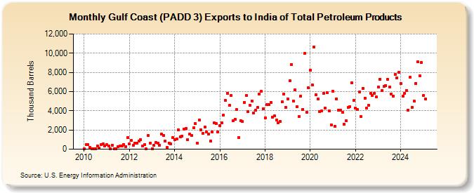 Gulf Coast (PADD 3) Exports to India of Total Petroleum Products (Thousand Barrels)