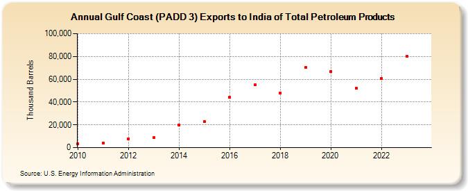 Gulf Coast (PADD 3) Exports to India of Total Petroleum Products (Thousand Barrels)
