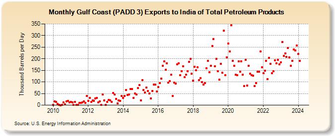 Gulf Coast (PADD 3) Exports to India of Total Petroleum Products (Thousand Barrels per Day)