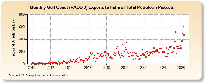 Gulf Coast (PADD 3) Exports to India of Total Petroleum Products (Thousand Barrels per Day)