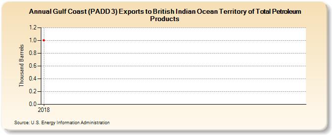 Gulf Coast (PADD 3) Exports to British Indian Ocean Territory of Total Petroleum Products (Thousand Barrels)