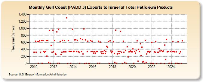 Gulf Coast (PADD 3) Exports to Israel of Total Petroleum Products (Thousand Barrels)