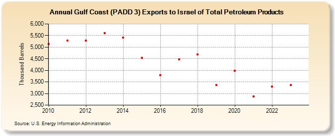 Gulf Coast (PADD 3) Exports to Israel of Total Petroleum Products (Thousand Barrels)