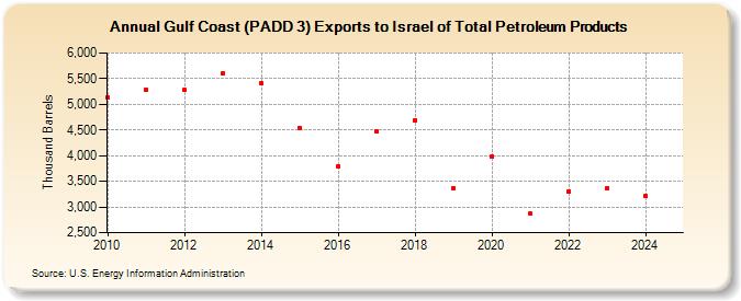 Gulf Coast (PADD 3) Exports to Israel of Total Petroleum Products (Thousand Barrels)