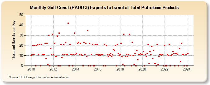 Gulf Coast (PADD 3) Exports to Israel of Total Petroleum Products (Thousand Barrels per Day)