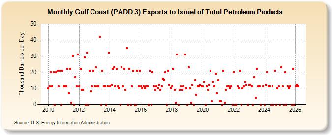 Gulf Coast (PADD 3) Exports to Israel of Total Petroleum Products (Thousand Barrels per Day)