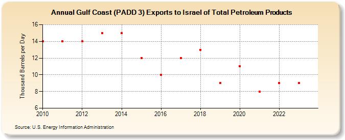 Gulf Coast (PADD 3) Exports to Israel of Total Petroleum Products (Thousand Barrels per Day)