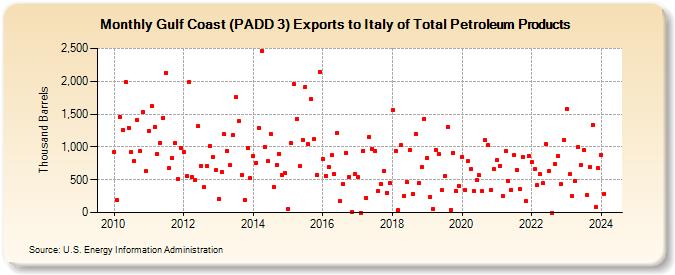 Gulf Coast (PADD 3) Exports to Italy of Total Petroleum Products (Thousand Barrels)