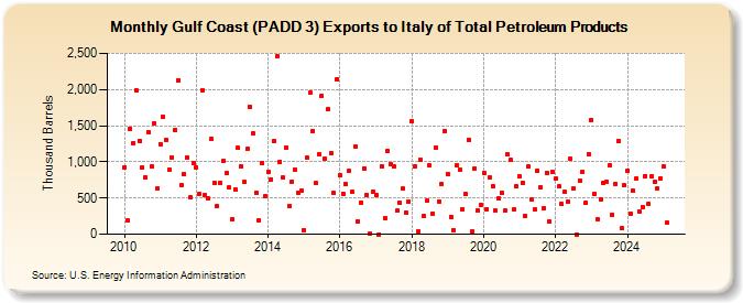 Gulf Coast (PADD 3) Exports to Italy of Total Petroleum Products (Thousand Barrels)