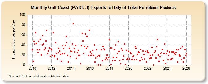 Gulf Coast (PADD 3) Exports to Italy of Total Petroleum Products (Thousand Barrels per Day)