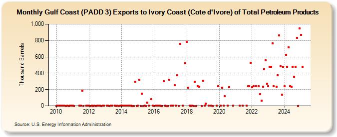 Gulf Coast (PADD 3) Exports to Ivory Coast (Cote d