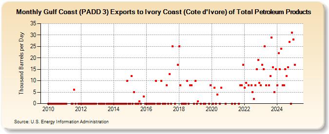 Gulf Coast (PADD 3) Exports to Ivory Coast (Cote d