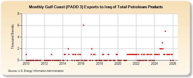 Gulf Coast (PADD 3) Exports to Iraq of Total Petroleum Products (Thousand Barrels)