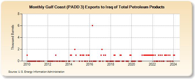 Gulf Coast (PADD 3) Exports to Iraq of Total Petroleum Products (Thousand Barrels)