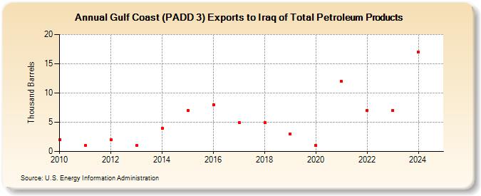 Gulf Coast (PADD 3) Exports to Iraq of Total Petroleum Products (Thousand Barrels)