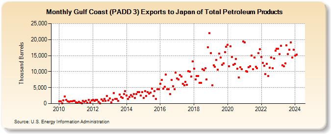 Gulf Coast (PADD 3) Exports to Japan of Total Petroleum Products (Thousand Barrels)