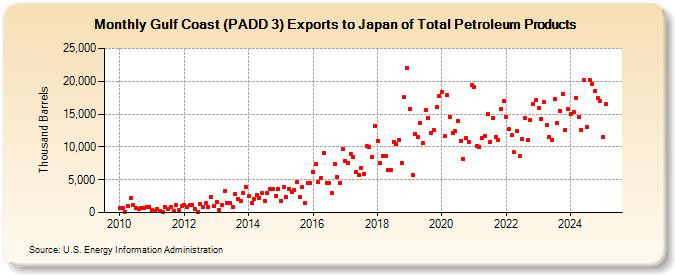 Gulf Coast (PADD 3) Exports to Japan of Total Petroleum Products (Thousand Barrels)