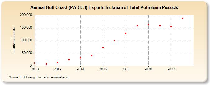 Gulf Coast (PADD 3) Exports to Japan of Total Petroleum Products (Thousand Barrels)
