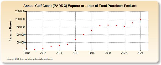 Gulf Coast (PADD 3) Exports to Japan of Total Petroleum Products (Thousand Barrels)