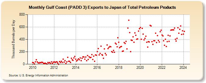 Gulf Coast (PADD 3) Exports to Japan of Total Petroleum Products (Thousand Barrels per Day)