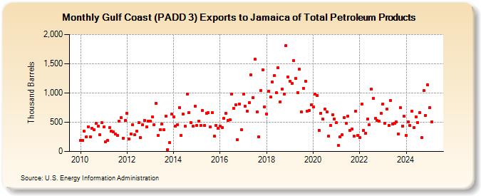 Gulf Coast (PADD 3) Exports to Jamaica of Total Petroleum Products (Thousand Barrels)