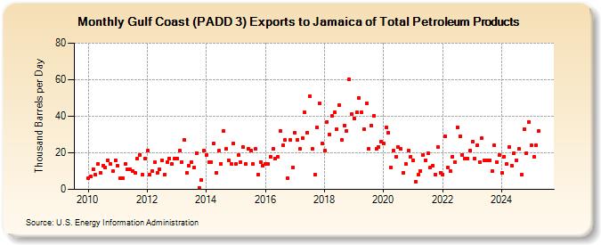 Gulf Coast (PADD 3) Exports to Jamaica of Total Petroleum Products (Thousand Barrels per Day)