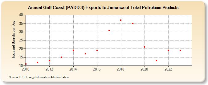 Gulf Coast (PADD 3) Exports to Jamaica of Total Petroleum Products (Thousand Barrels per Day)