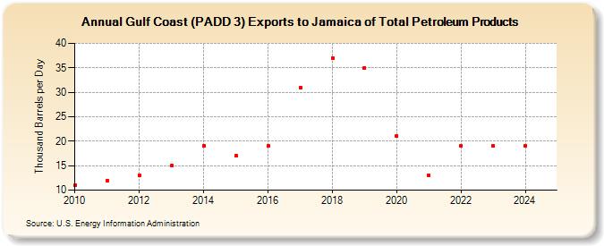 Gulf Coast (PADD 3) Exports to Jamaica of Total Petroleum Products (Thousand Barrels per Day)