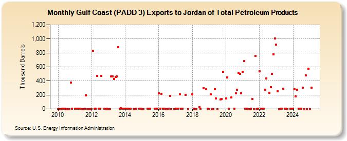 Gulf Coast (PADD 3) Exports to Jordan of Total Petroleum Products (Thousand Barrels)