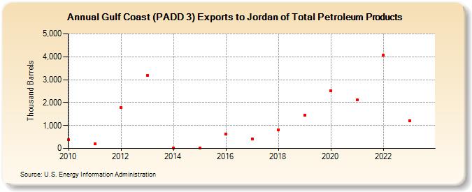 Gulf Coast (PADD 3) Exports to Jordan of Total Petroleum Products (Thousand Barrels)