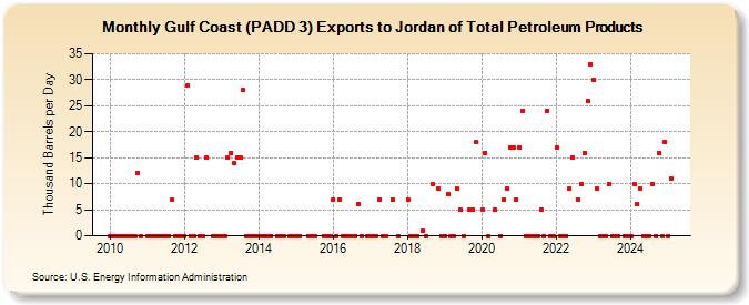 Gulf Coast (PADD 3) Exports to Jordan of Total Petroleum Products (Thousand Barrels per Day)