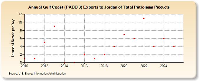 Gulf Coast (PADD 3) Exports to Jordan of Total Petroleum Products (Thousand Barrels per Day)