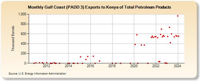 Gulf Coast (PADD 3) Exports to Kenya of Total Petroleum Products (Thousand Barrels)