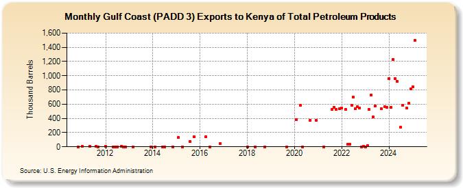 Gulf Coast (PADD 3) Exports to Kenya of Total Petroleum Products (Thousand Barrels)